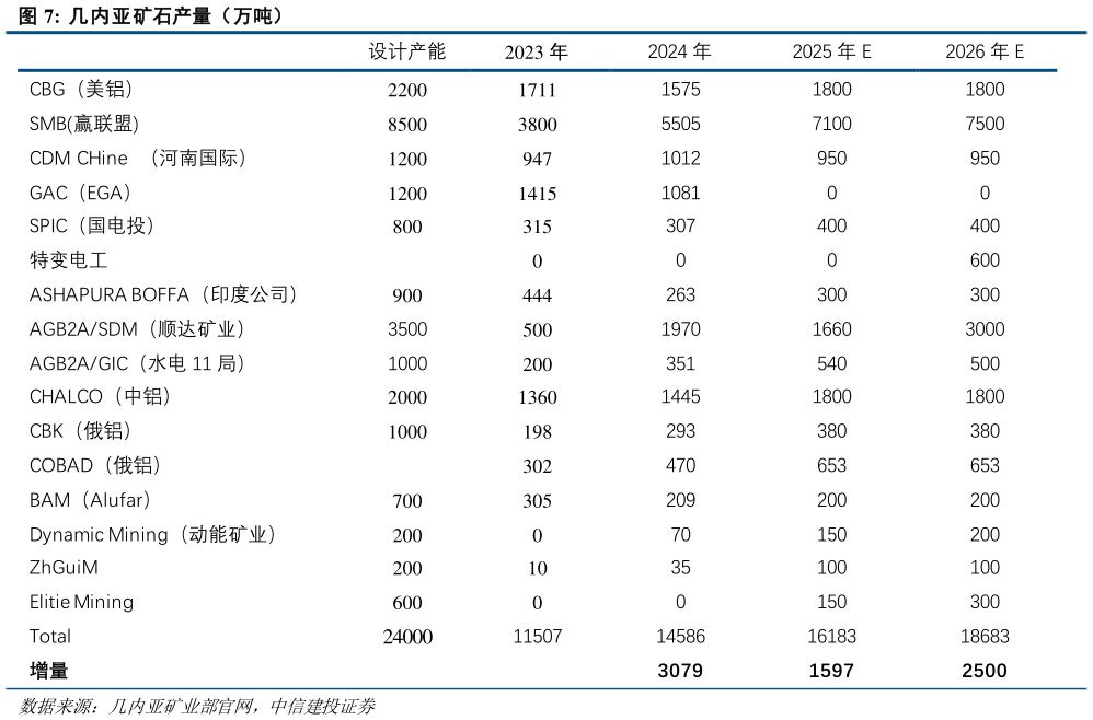 想关注一下几内亚矿石产量（万吨）?