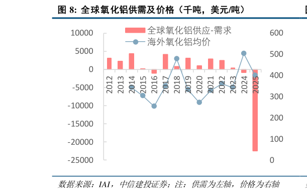 我想了解一下全球氧化铝供需及价格（千吨，美元吨）?