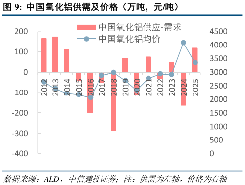 想问下各位网友中国氧化铝供需及价格（万吨，元吨）?