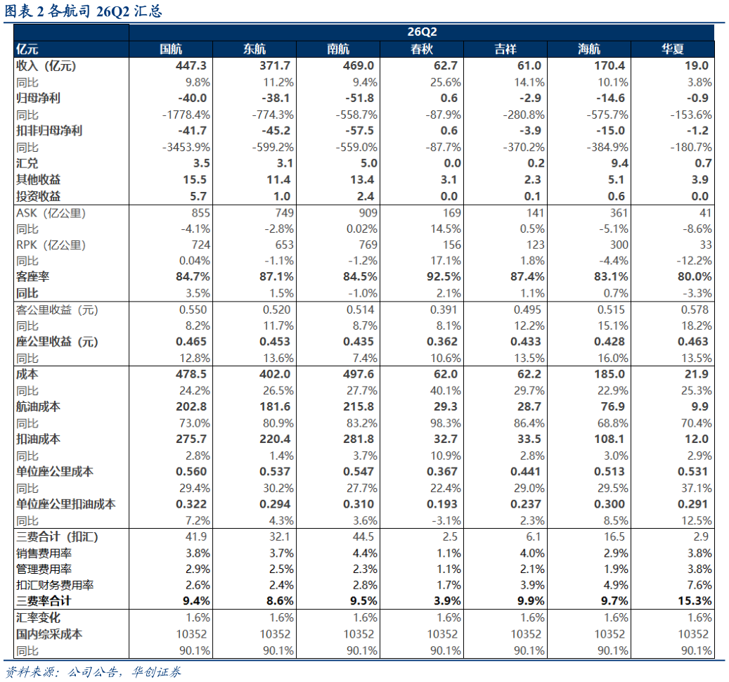如何了解各航司 26Q2 汇总