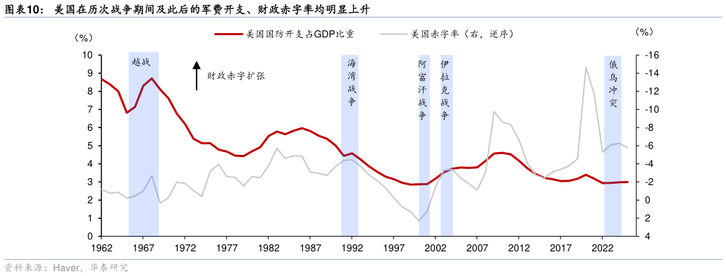 你知道美国在历次战争期间及此后的军费开支、财政赤字率均明显上升