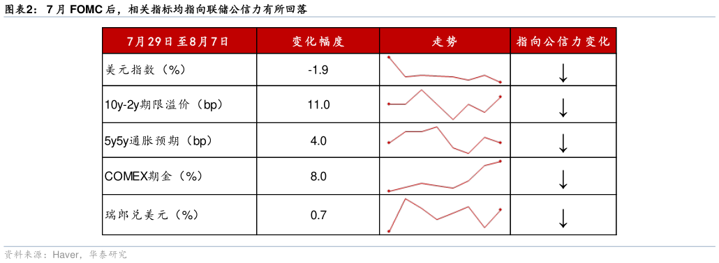 想关注一下7 月 FOMC 后，相关指标均指向联储公信力有所回落