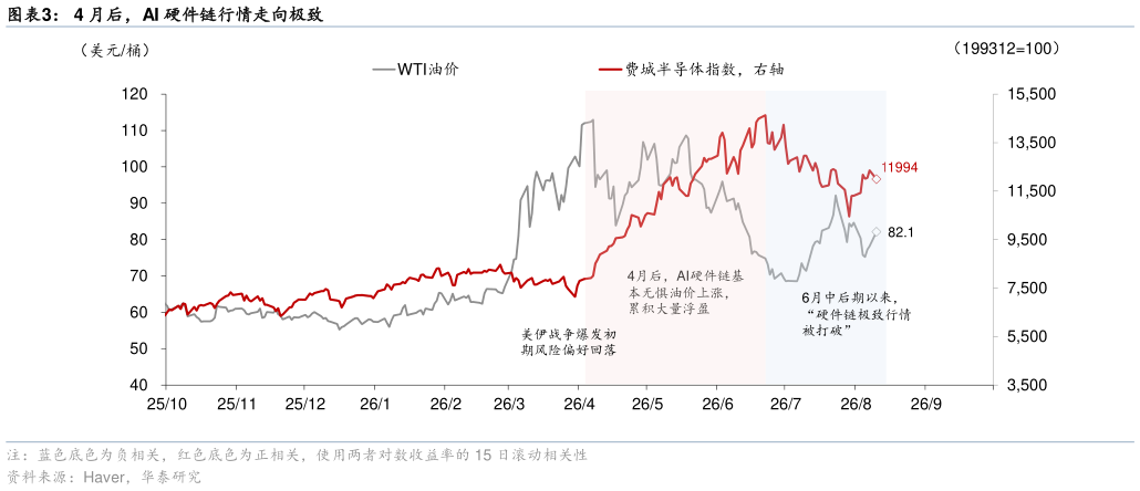 想关注一下4 月后，AI 硬件链行情走向极致