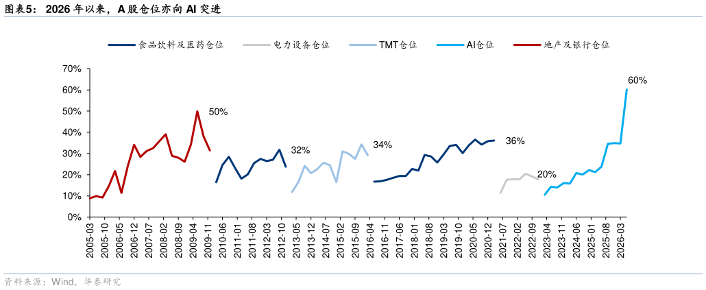 咨询下各位2026 年以来，A 股仓位亦向 AI 突进