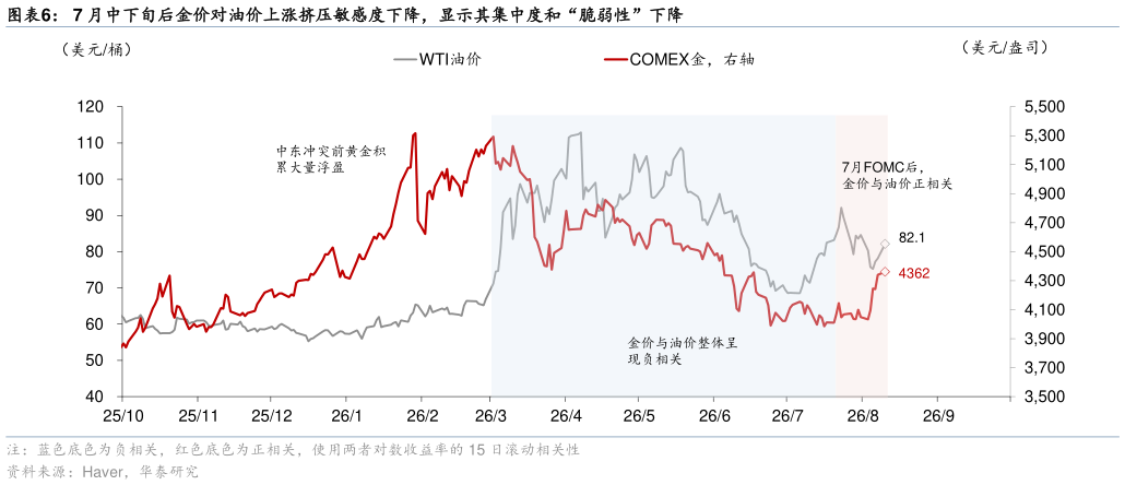 各位网友请教一下7 月中下旬后金价对油价上涨挤压敏感度下降，显示其集中度和“脆弱性”下降