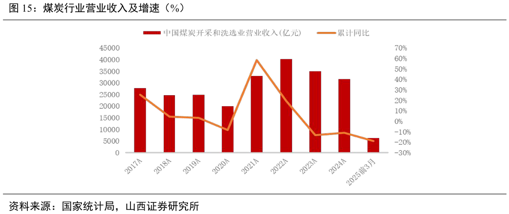 请问一下煤炭行业营业收入及增速（%）