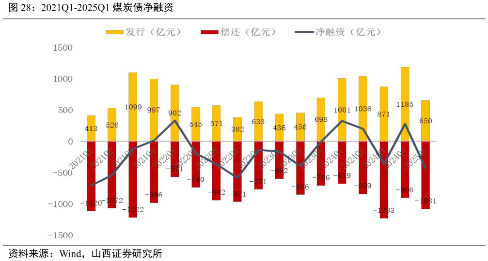 一起讨论下2021Q1-2025Q1 煤炭债净融资