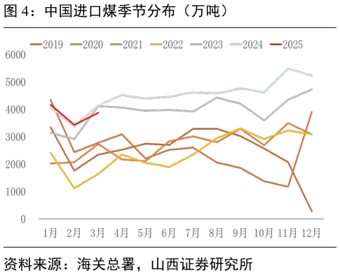 谁知道中国进口煤季节分布（万吨）