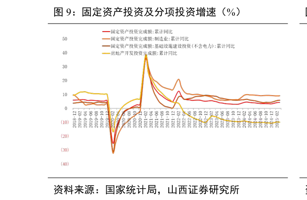 怎样理解固定资产投资及分项投资增速（%）