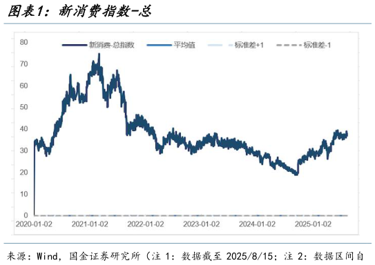 一起讨论下新消费指数-总