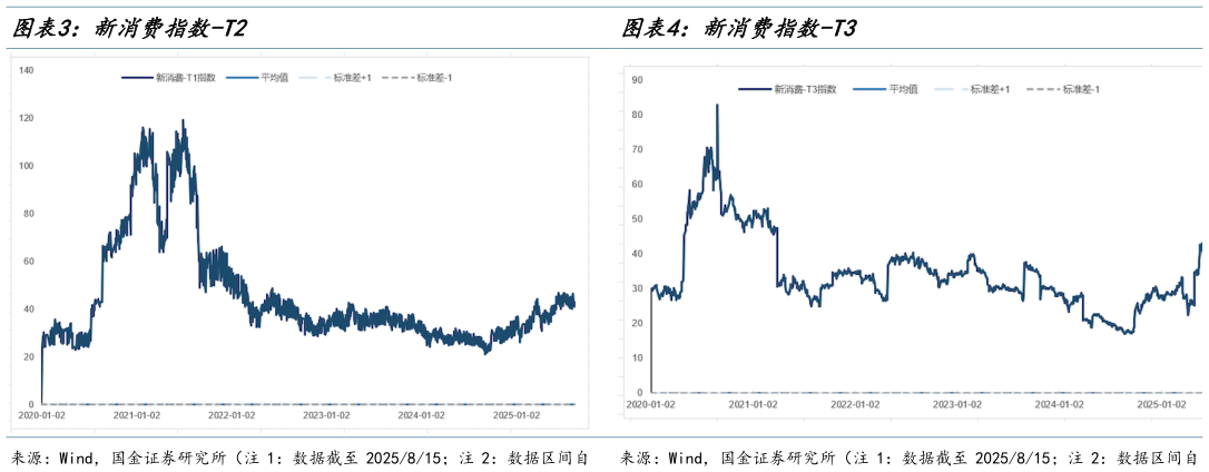 谁能回答新消费指数-T2新消费指数-T3