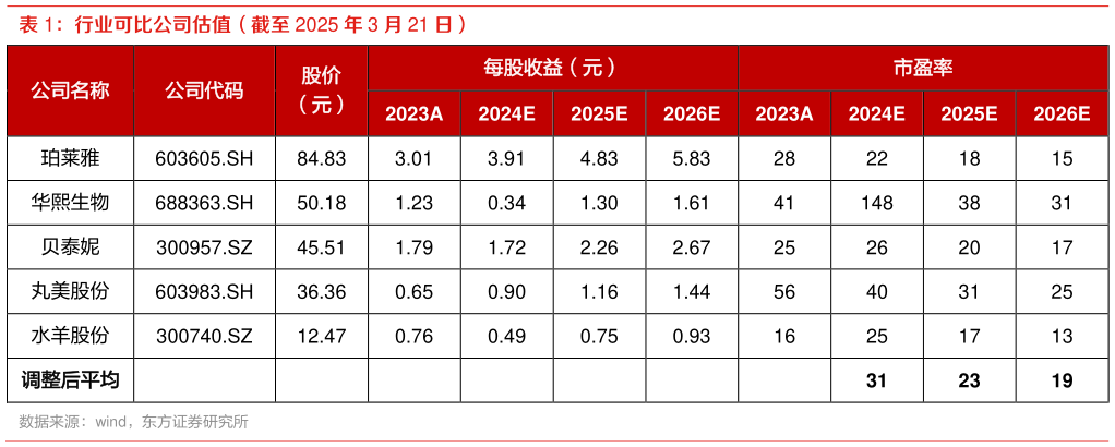 我想了解一下行业可比公司估值（截至 2025 年 3 月 21 日）