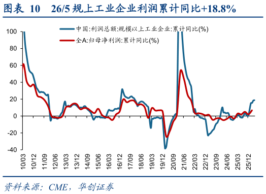 请问一下265 规上工业企业利润累计同比18.8%