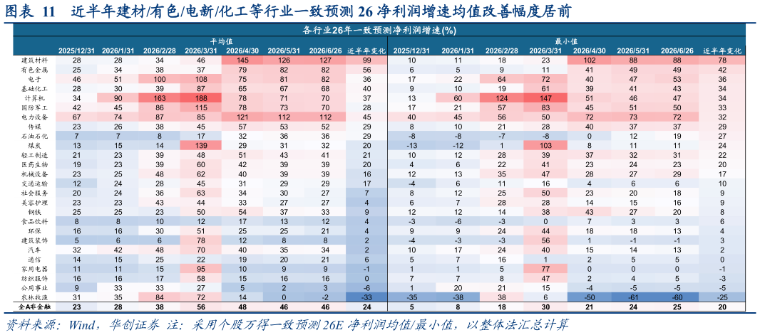 如何了解近半年建材有色电新化工等行业一致预测 26 净利润增速均值改善幅度居前