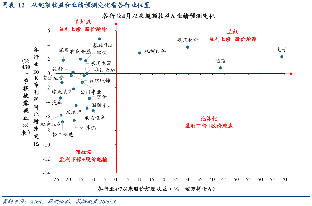 谁知道从超额收益和业绩预测变化看各行业位置