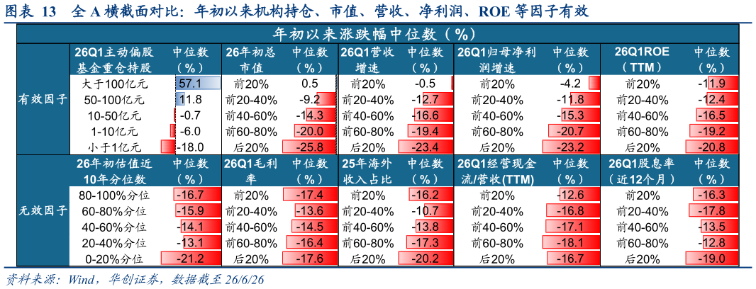 想关注一下全 A 横截面对比：年初以来机构持仓、市值、营收、净利润、ROE 等因子有效