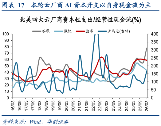想关注一下本轮云厂商 AI 资本开支以自身现金流为主