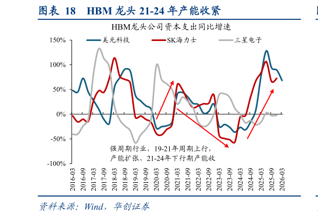 我想了解一下HBM 龙头 21-24 年产能收紧