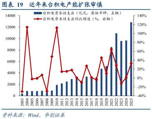 想关注一下近年来台积电产能扩张审慎