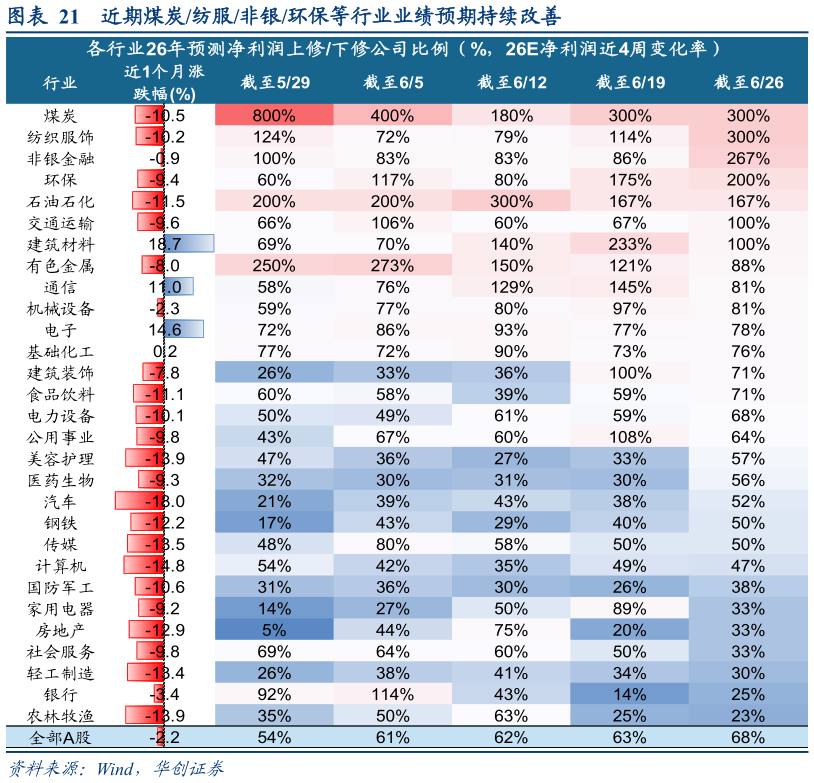 谁能回答近期煤炭纺服非银环保等行业业绩预期持续改善