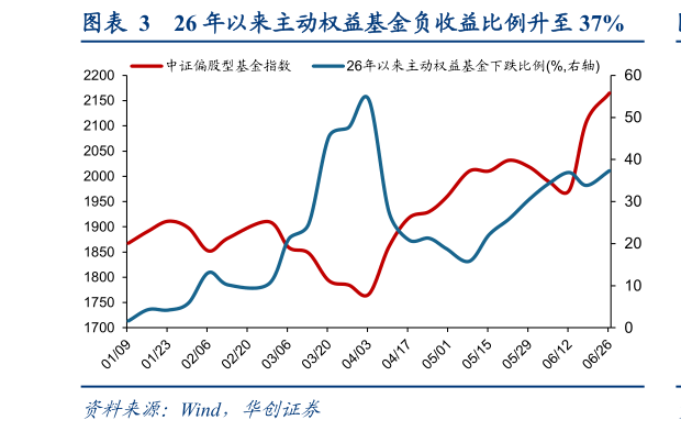咨询大家26 年以来主动权益基金负收益比例升至 37%