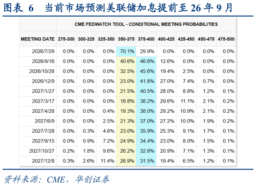 如何解释当前市场预测美联储加息提前至 26 年 9 月