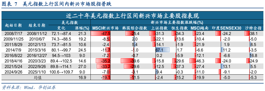 一起讨论下美元指数上行区间内新兴市场股指普跌