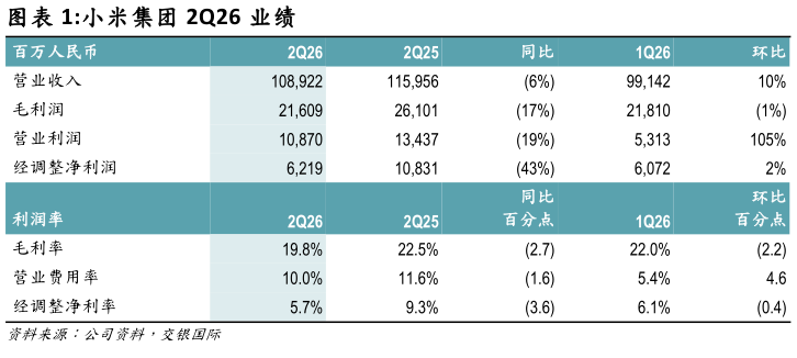 想关注一下小米集团 2Q26 业绩?