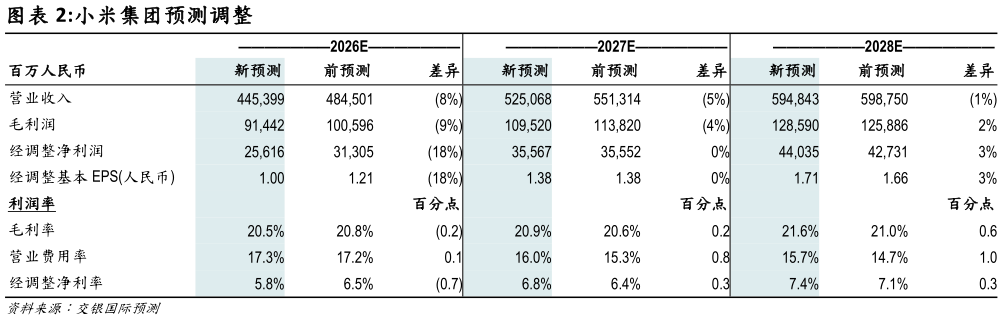 谁能回答小米集团预测调整?