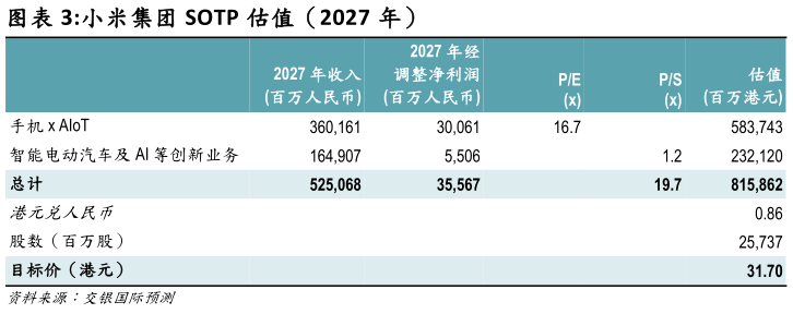 各位网友请教一下小米集团 SOTP 估值(2027 年)?