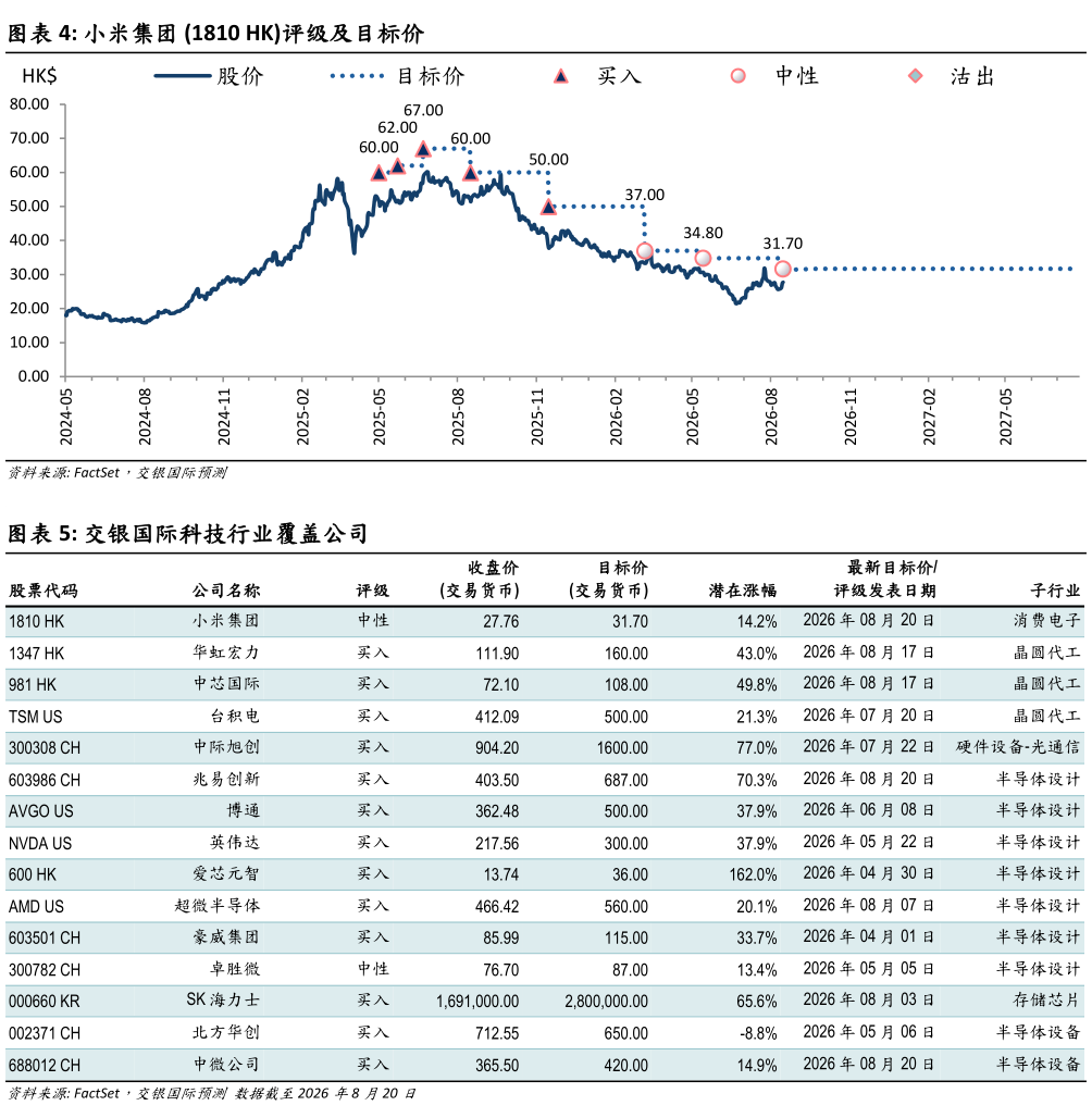 想关注一下小米集团 1810 HK评级及目标价?