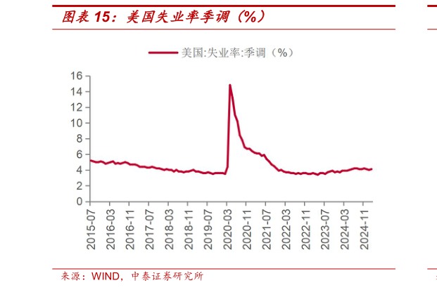 怎样理解美国失业率季调（%）