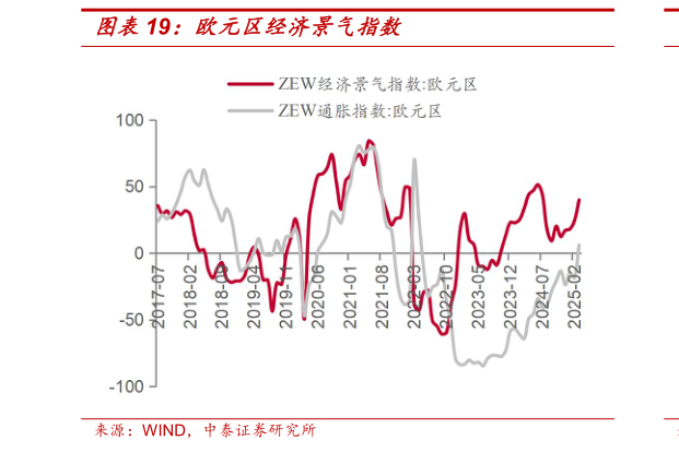 谁能回答欧元区经济景气指数