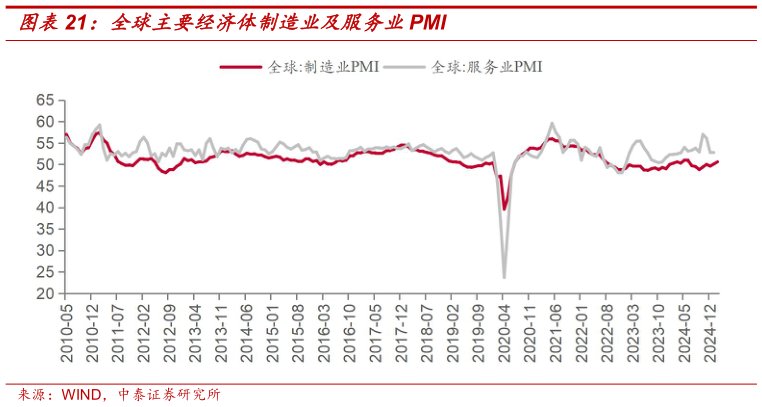 怎样理解全球主要经济体制造业及服务业PMI