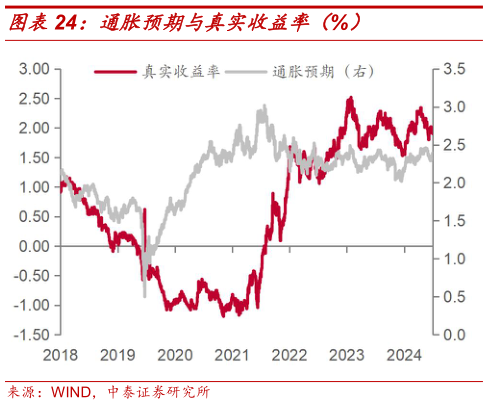 如何了解通胀预期与真实收益率（%）