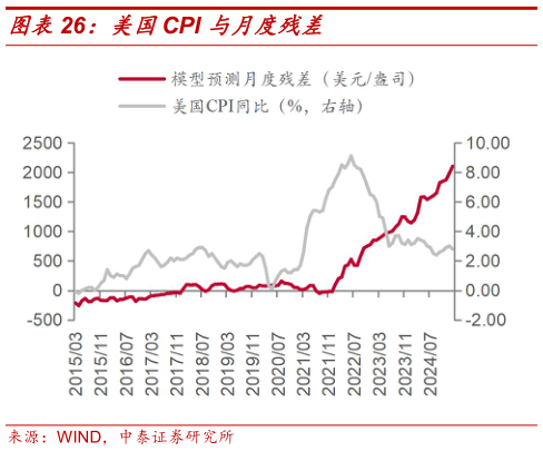 如何了解美国CPI 与月度残差