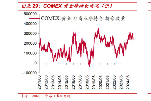想关注一下COMEX 黄金净持仓情况（张）