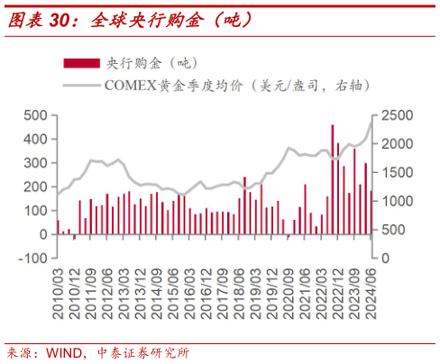 你知道全球央行购金（吨）