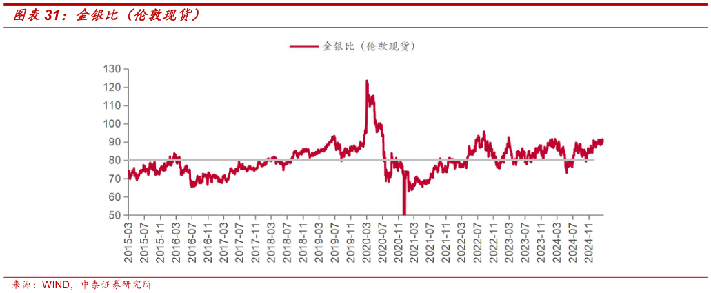 咨询大家金银比（伦敦现货）