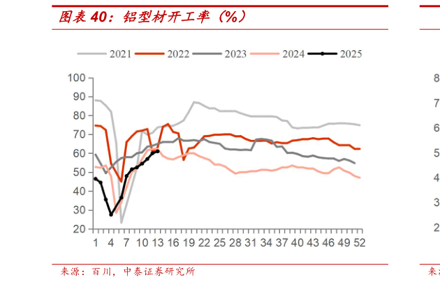 咨询下各位铝型材开工率（%）