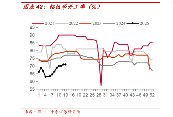 如何了解铝板带开工率（%）