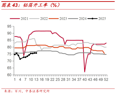 想问下各位网友铝箔开工率（%）