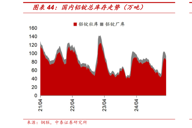 一起讨论下国内铝锭总库存走势（万吨）