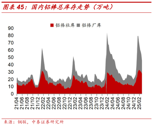 怎样理解国内铝棒总库存走势（万吨）
