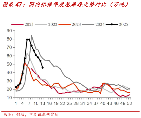 我想了解一下国内铝棒年度总库存走势对比（万吨）