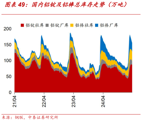 谁知道国内铝锭及铝棒总库存走势（万吨）