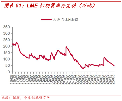 如何了解LME 铝期货库存变动（万吨）