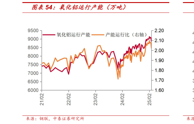 如何了解氧化铝运行产能（万吨）