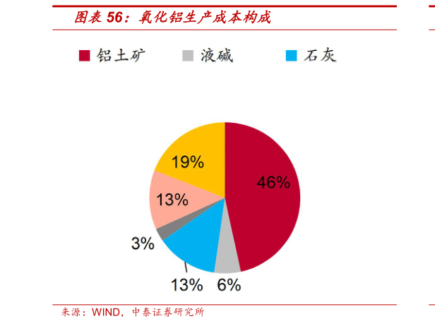 如何了解氧化铝生产成本构成