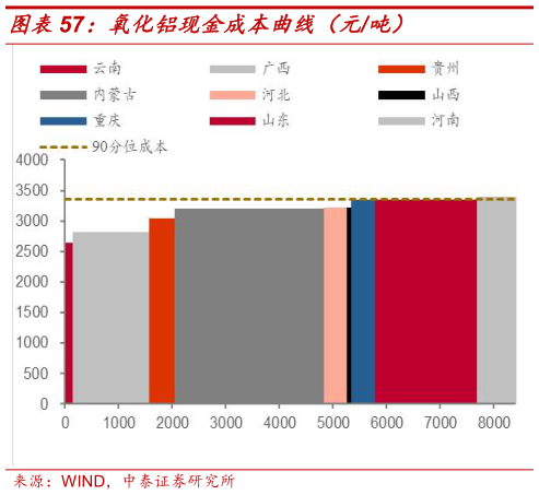 请问一下氧化铝现金成本曲线（元吨）
